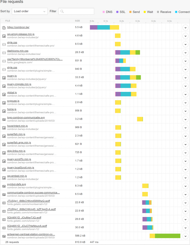 Illustratie: screendump Pingdom van de website combron.be. Met de waterval beschikken hen die hun website sneller maken over een mooi stuk gereedschap.