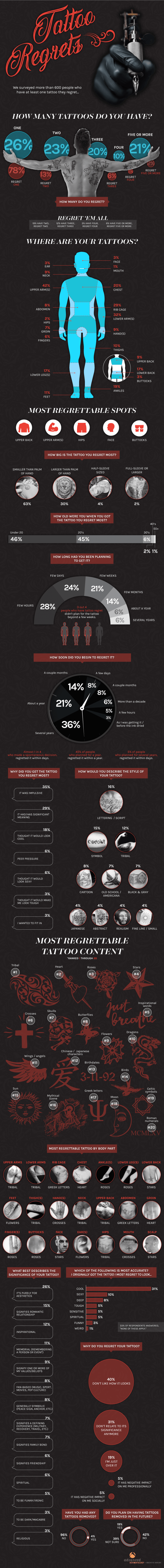 Infographic onderzoek spijt tattoo
