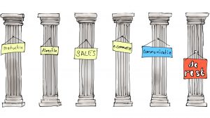 Tekening van zes zuilen met bordjes: "productie" "directie" "sales" "e-commerce" "communicatie" "de rest". De tekening hoort bij het blog over verandering bij een oud familiebedrijf. Bij het bedrijf is een afdeling sales en een afdeling e-commerce te vinden.