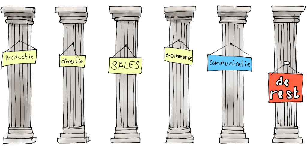 Tekening van zes zuilen met bordjes: "productie" "directie" "sales" "e-commerce" "communicatie" "de rest". De tekening hoort bij het blog over verandering bij een oud familiebedrijf. Bij het bedrijf is een afdeling sales en een afdeling e-commerce te vinden.