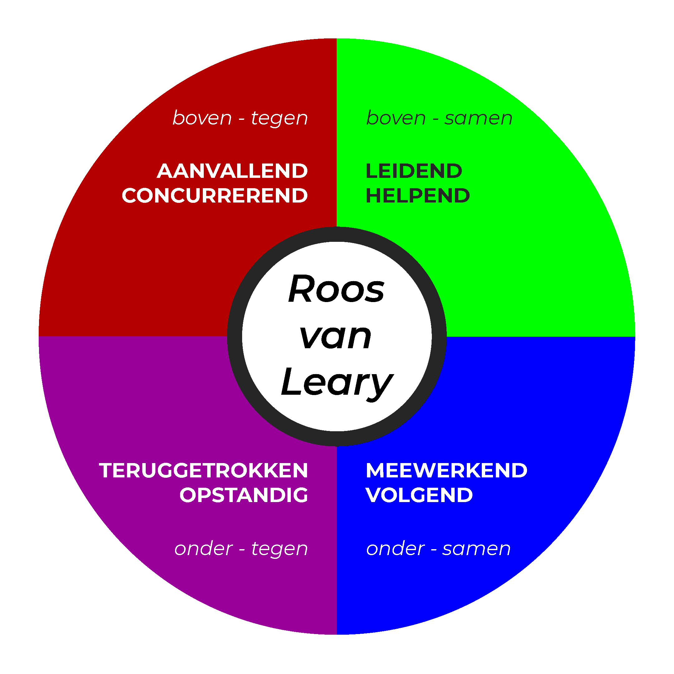 Roos van Leary in vier kwadranten ipv acht delen.