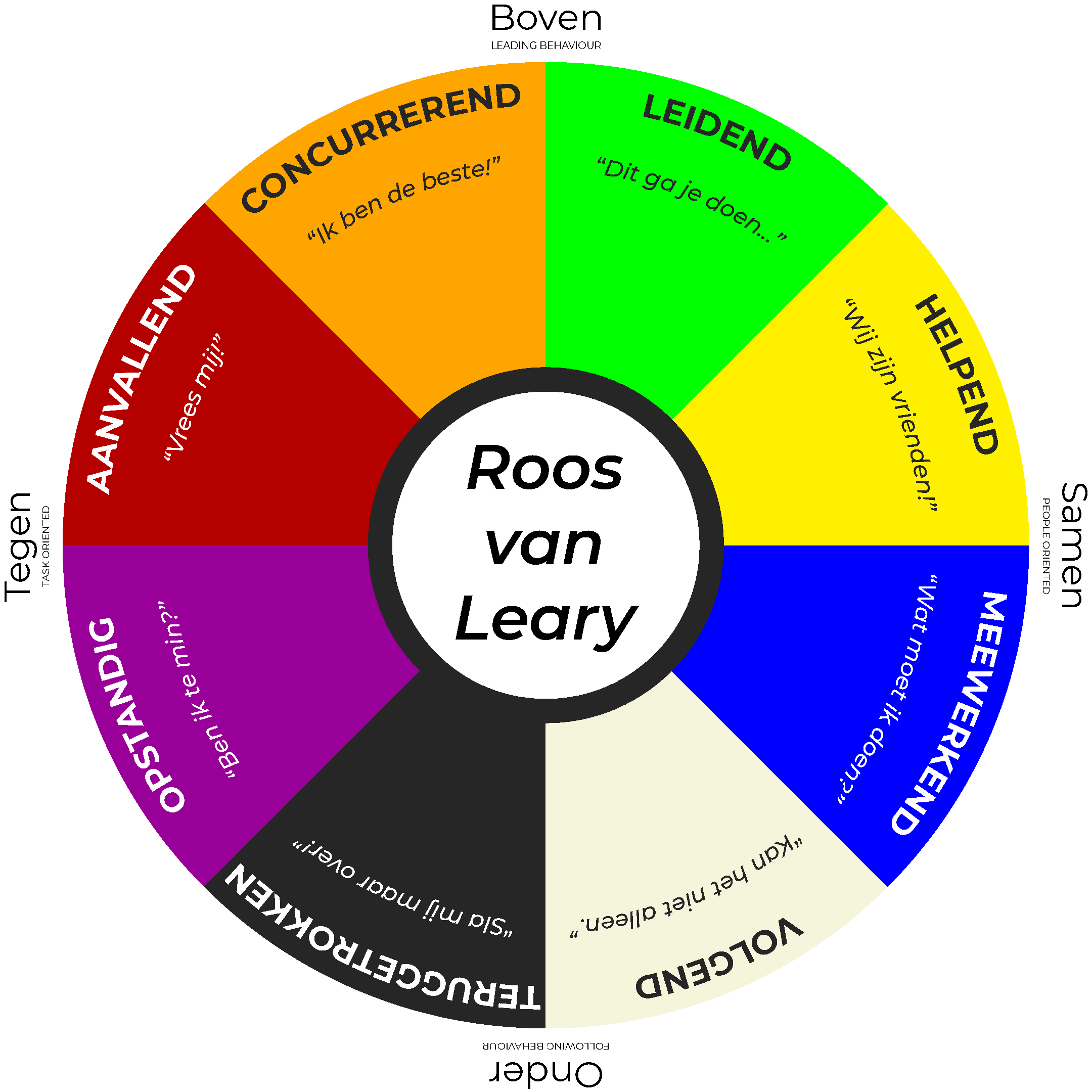 Roos van Leary waarmee reciprociteit in model gebracht is.