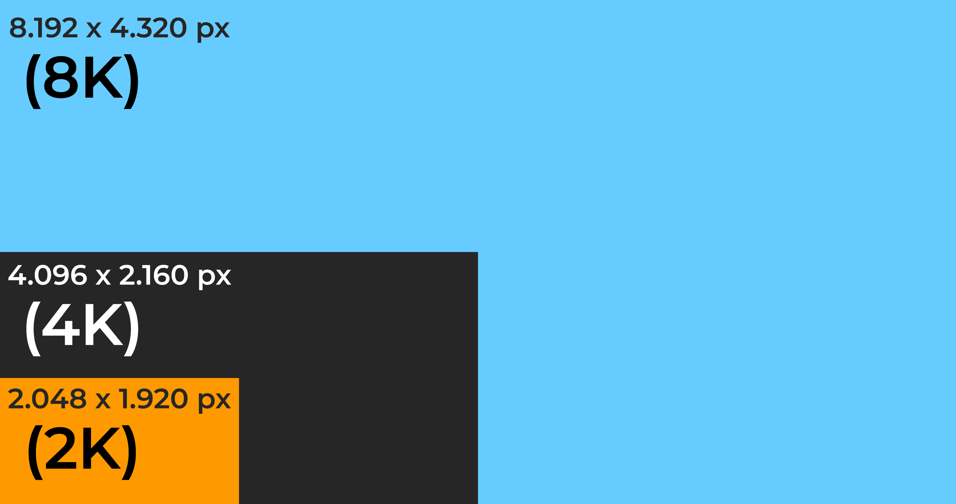 Grafische weergave van de resolutieverhoudingen tussen 8K, 4K en 2K. Overigens geldt voor deze weergave wel dat de pixels in de verschillende resolutieweergaven hetzelfde formaat (moeten) hebben om op deze manier met elkaar in verhouding te staan. Dit lijkt logisch, maar is het niet. Het 4k scherm van een telefoon is bijvoorbeeld veel kleiner dan het 4k scherm van een 50 inch televisie.