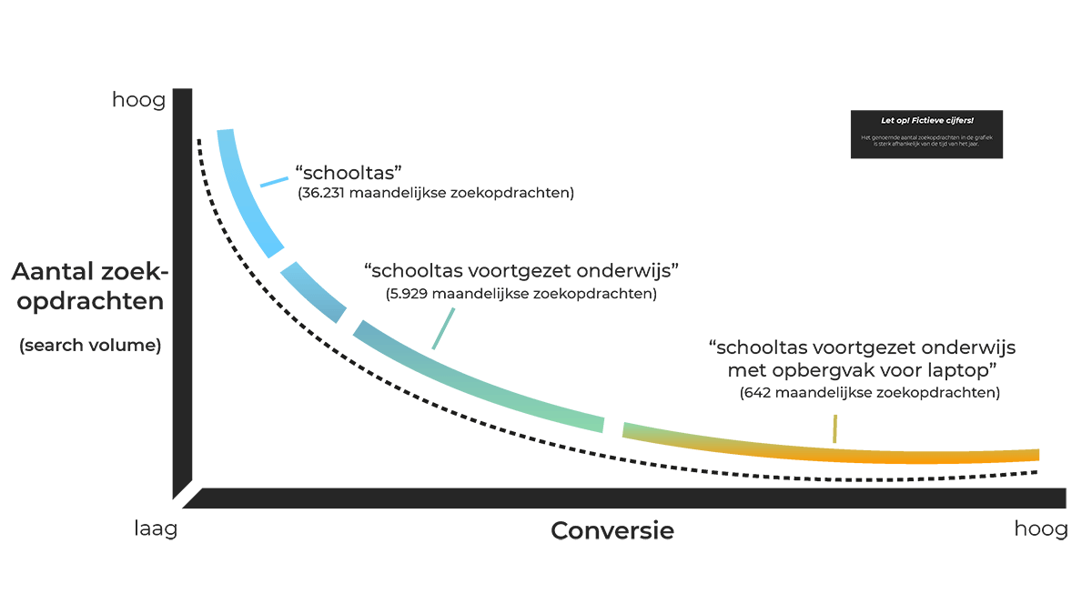 Slimme long tail keywords zorgen voor hogere conversie.
